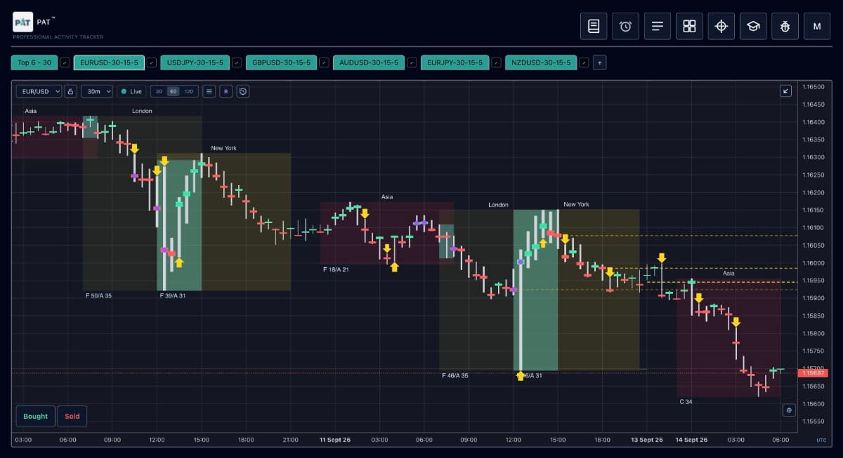 PAT interface showing the EUR/USD chart with session bands and belief markers