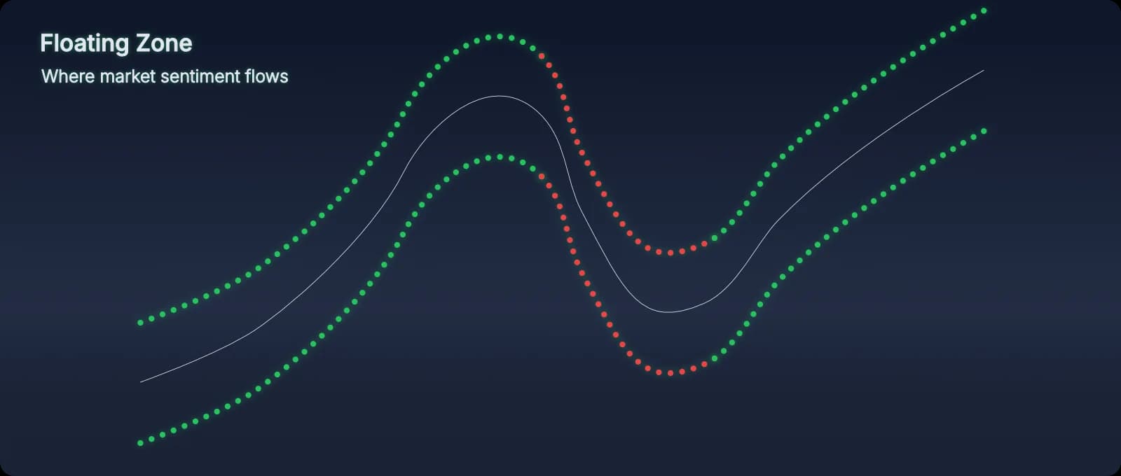 PAT Indicator Floating Zone (River) annotated - shows crowd conviction flow and belief strength in TradingView market makers method