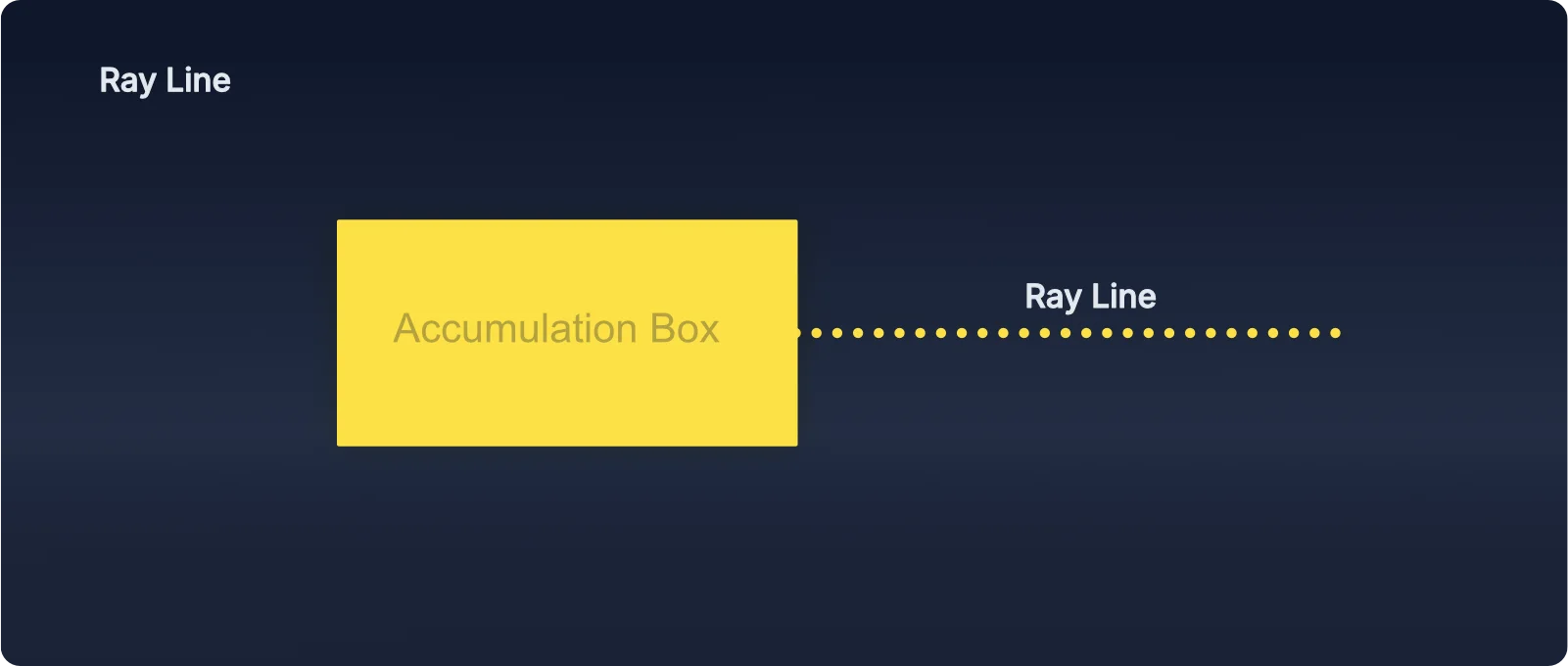 PAT Indicator Rayline test and response - Martin Cole's market makers method showing remembered value lines and belief tipping points in TradingView