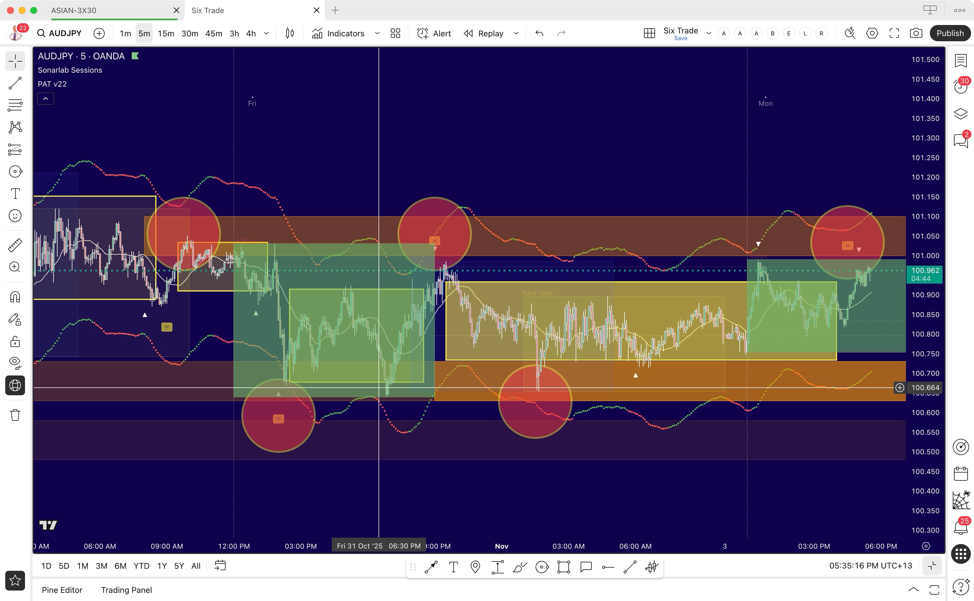PAT Indicator buffer holds - real chart example showing range-bound trading with price oscillating between buffer boundaries