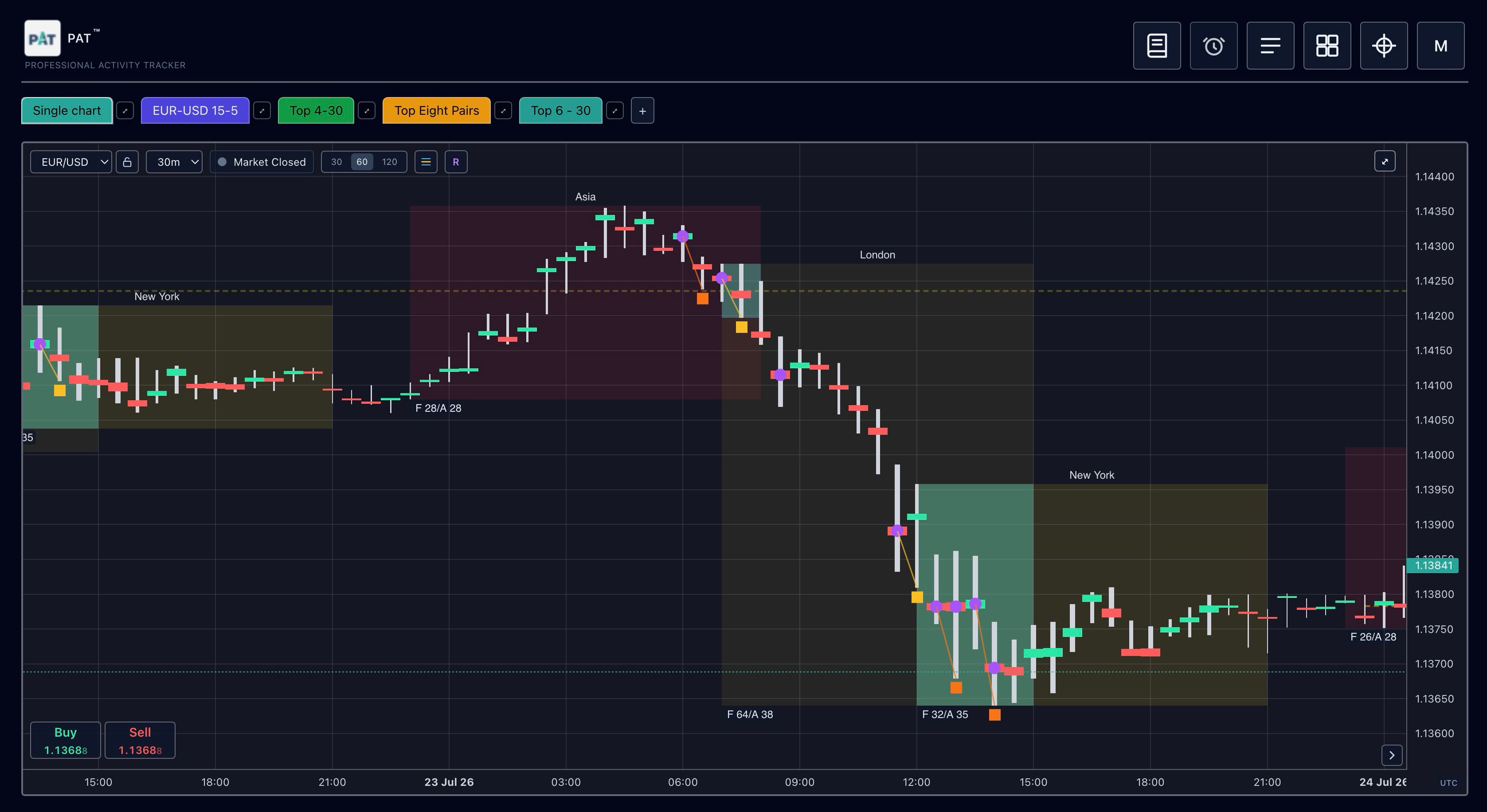 PAT single chart view showing the belief bar on EUR/USD